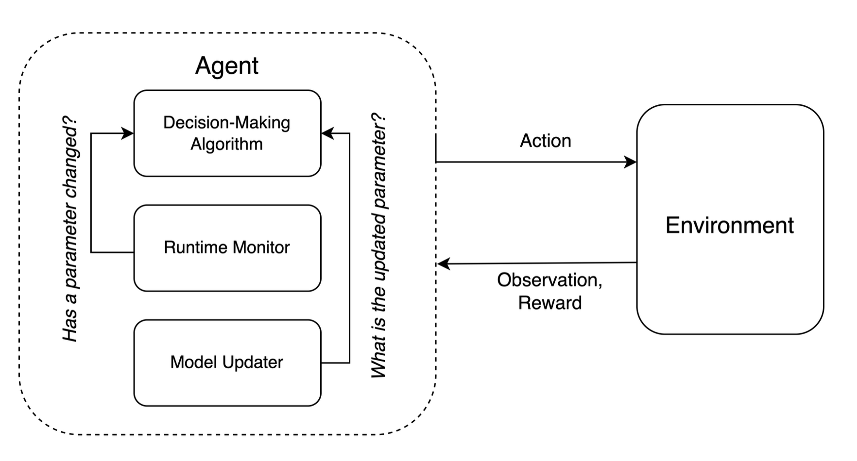 A diagram illustrating the decision-making infrastructure for non-stationary environments.