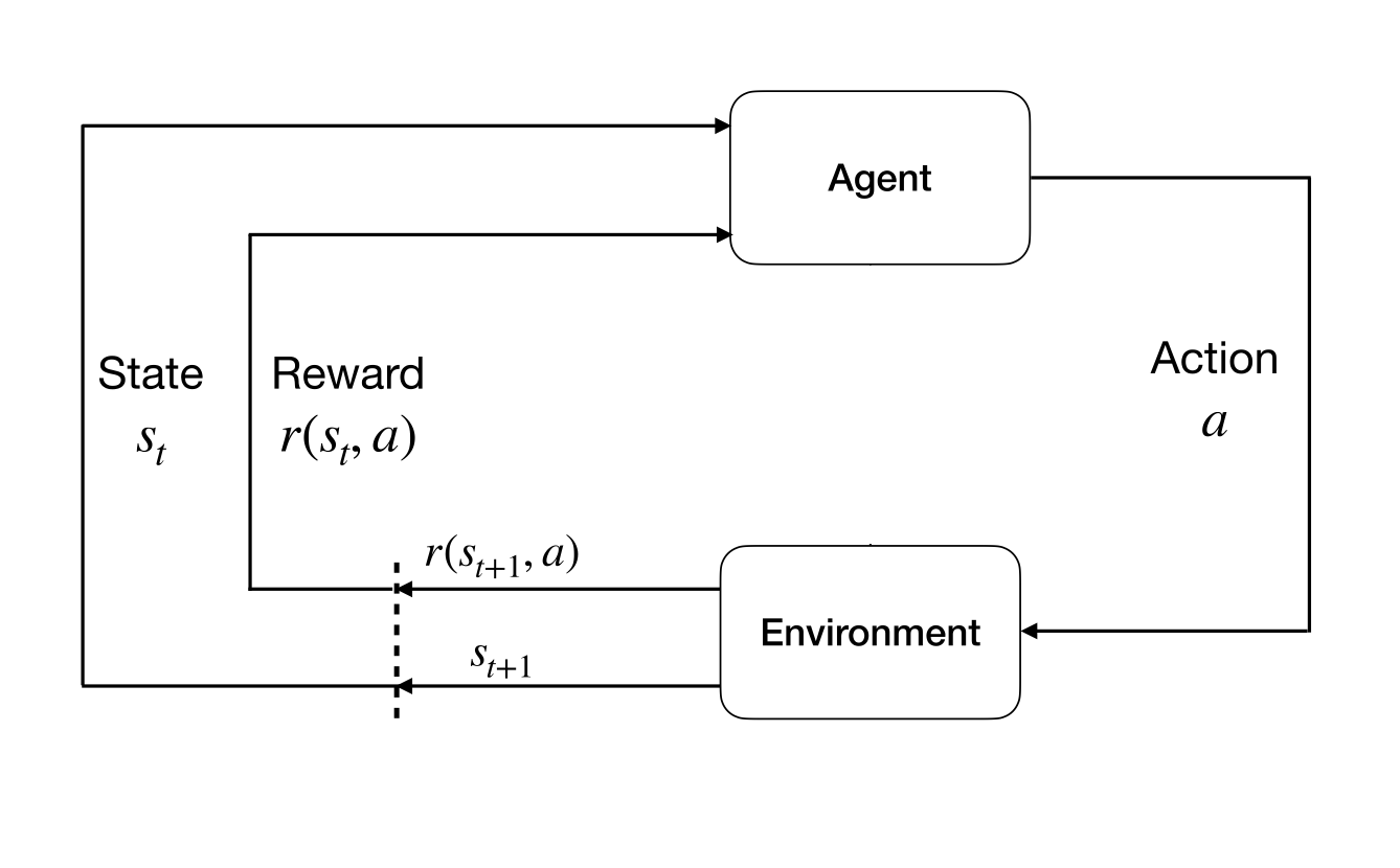 A diagram illustrating a stationary MDP.