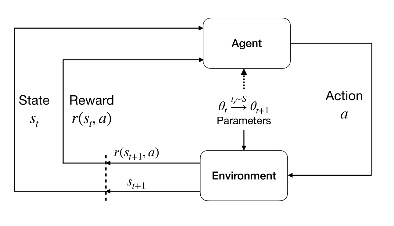 A diagram illustrating a  stationary NS-MDP.